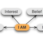 attention-interest-belief-identity